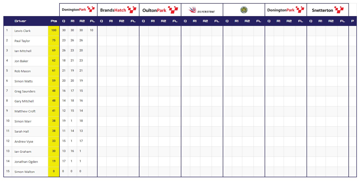 2024 Points Table After Round 1 At Donington Park