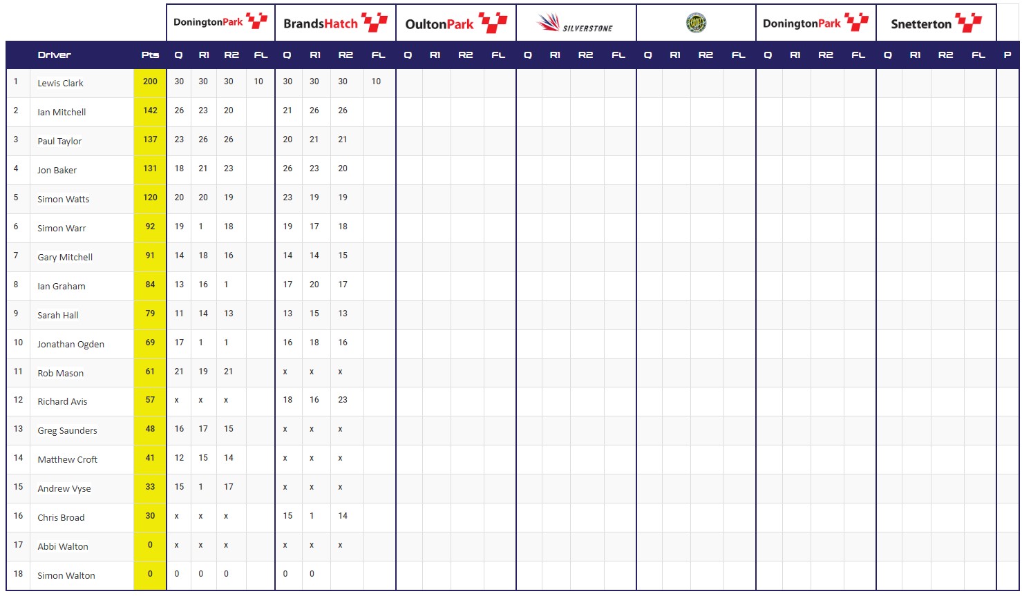 2024 Points Table After Round 2 At Brands Hatch