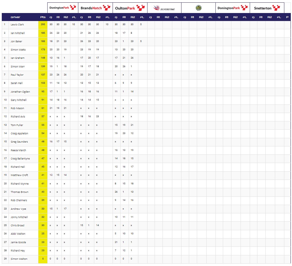 2024 Points Table After Round 3 At Oulton Park