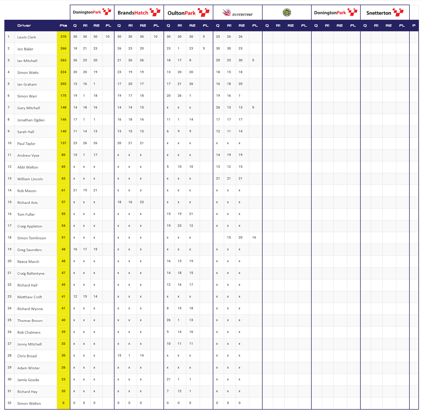 2024 Points Table After Round 4 At Silverstone GP