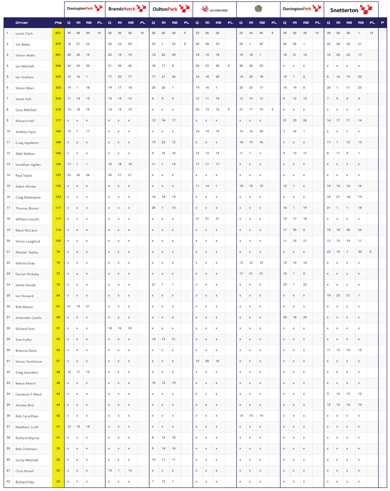 Final 2024 Championship Standings After Round 7 At Snetterton