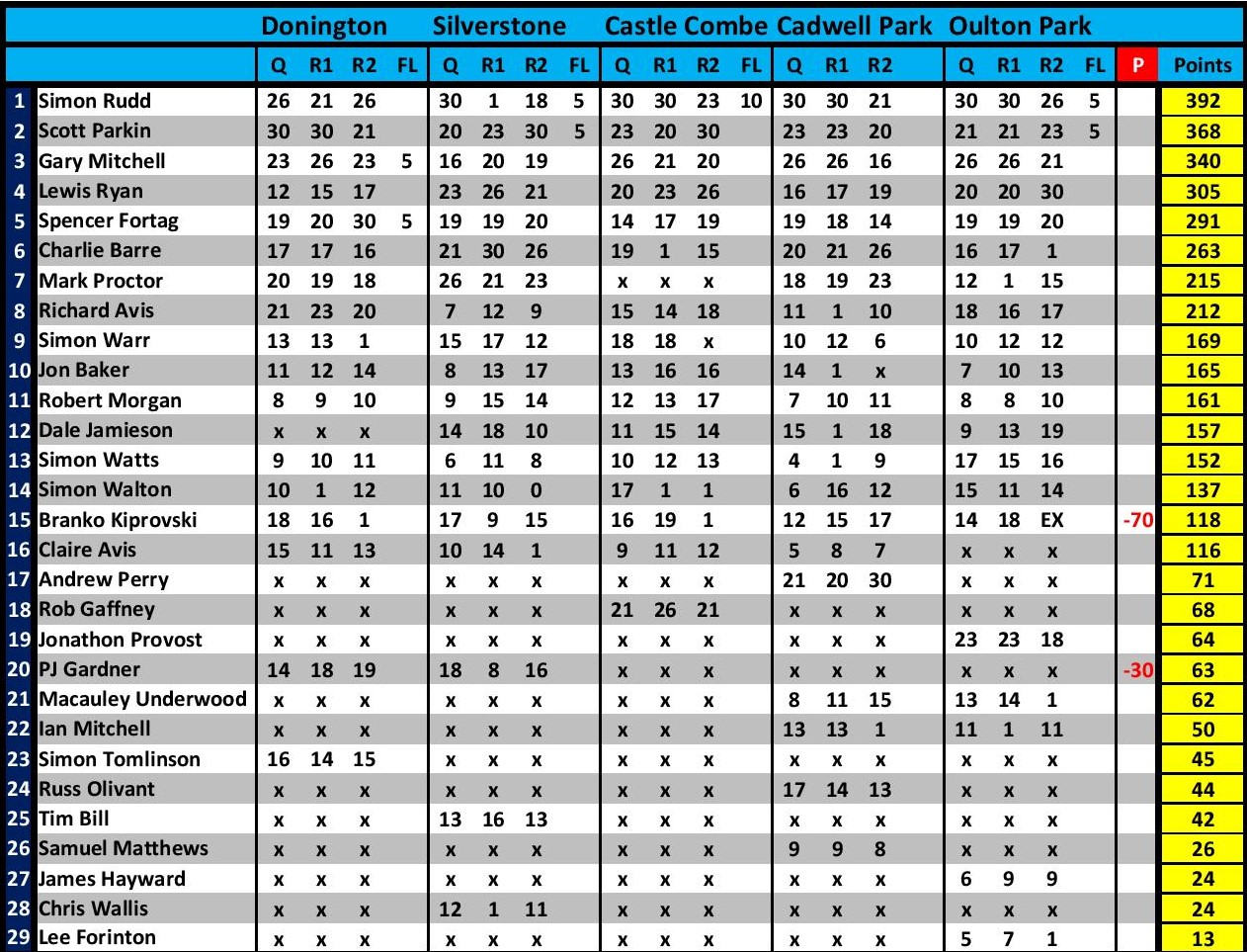 Points Table After Round 5 At Oulton Park