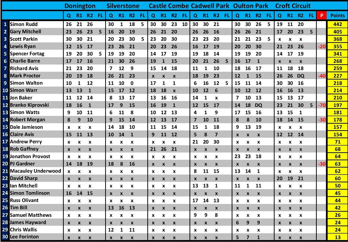 Points Table After Round 6 At Croft Circuit