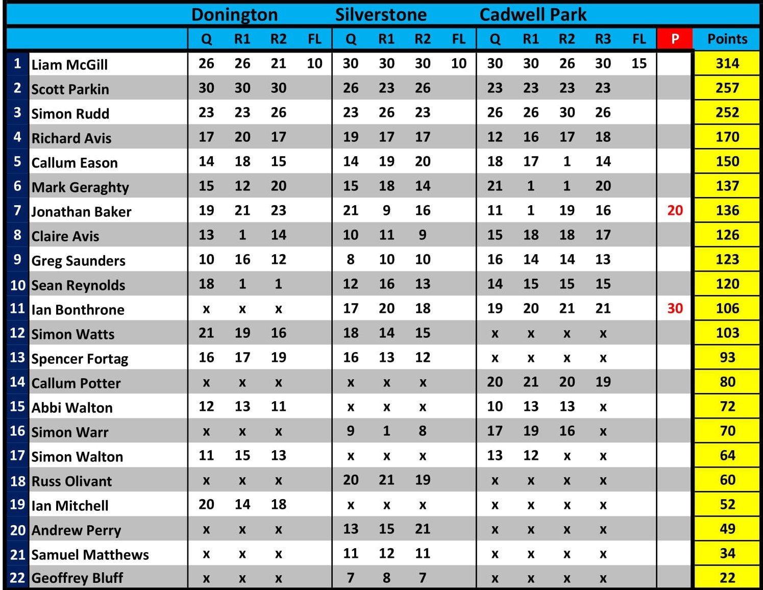 Points Table After Round 3 At Cadwell Park