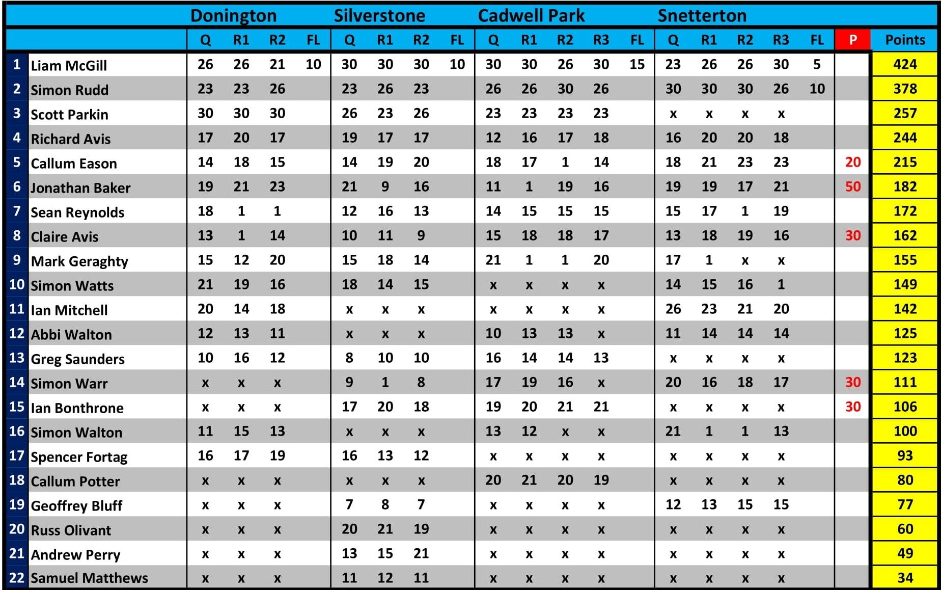 Points Table After Round 4 At Snetterton