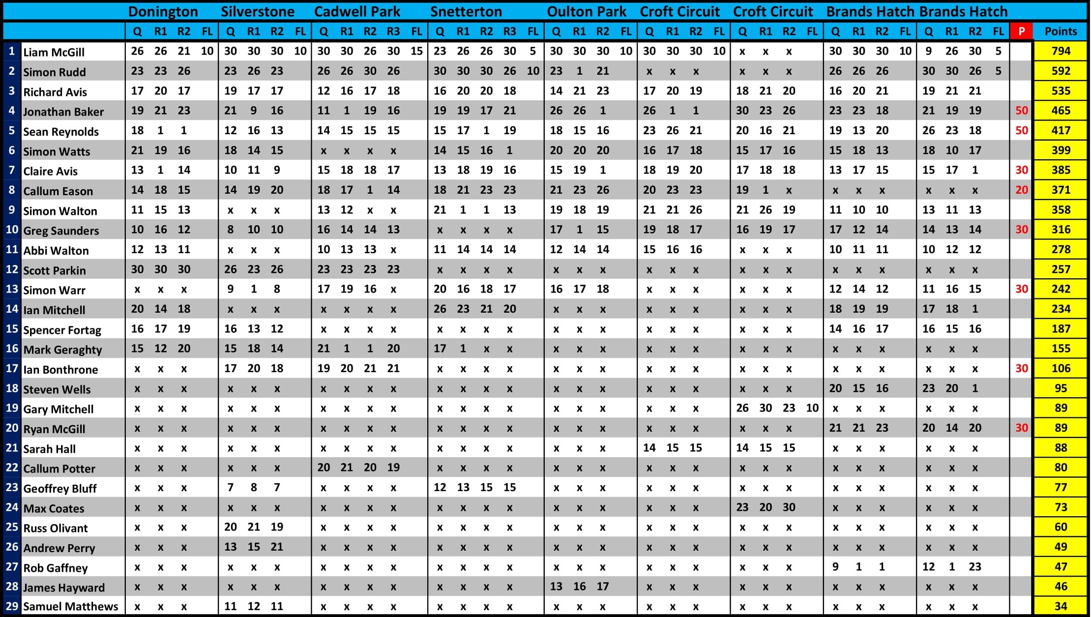 Championship Results After The Final Round At Brands Hatch