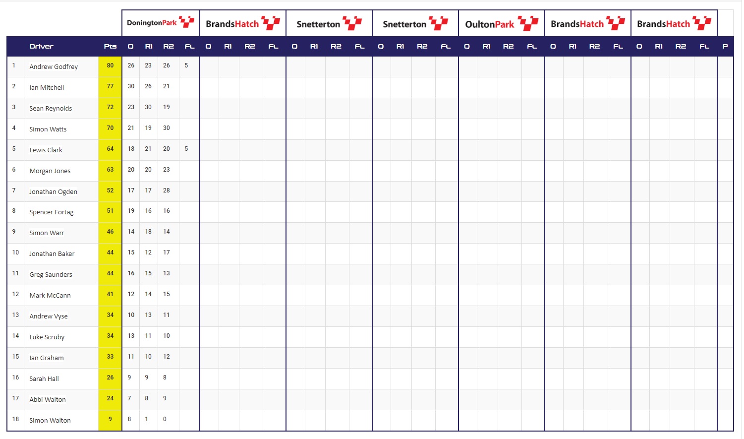 2023 Points Table After Round 1 At Donington Park