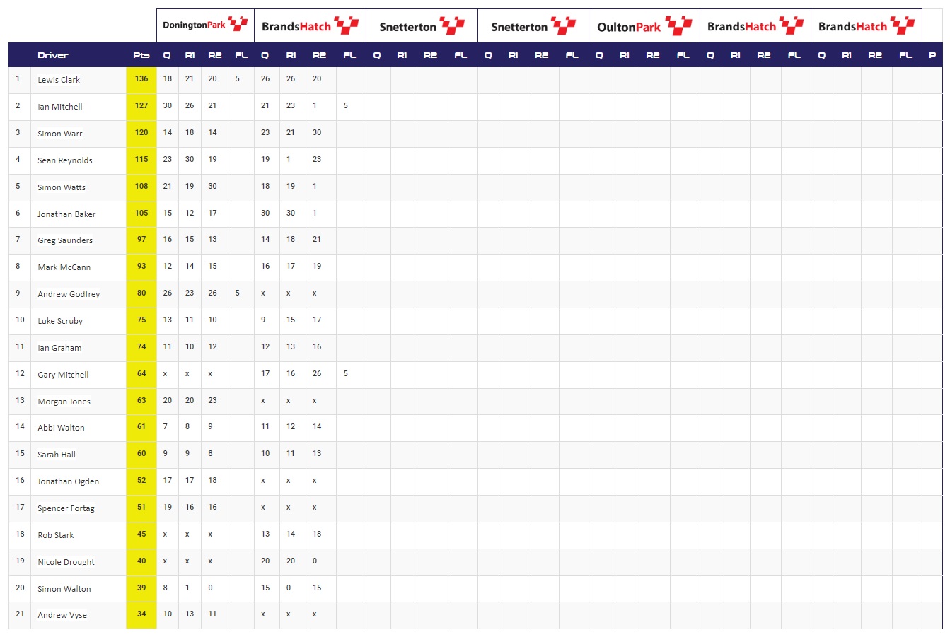 2023 Points Table After Round 2 At Brands Hatch