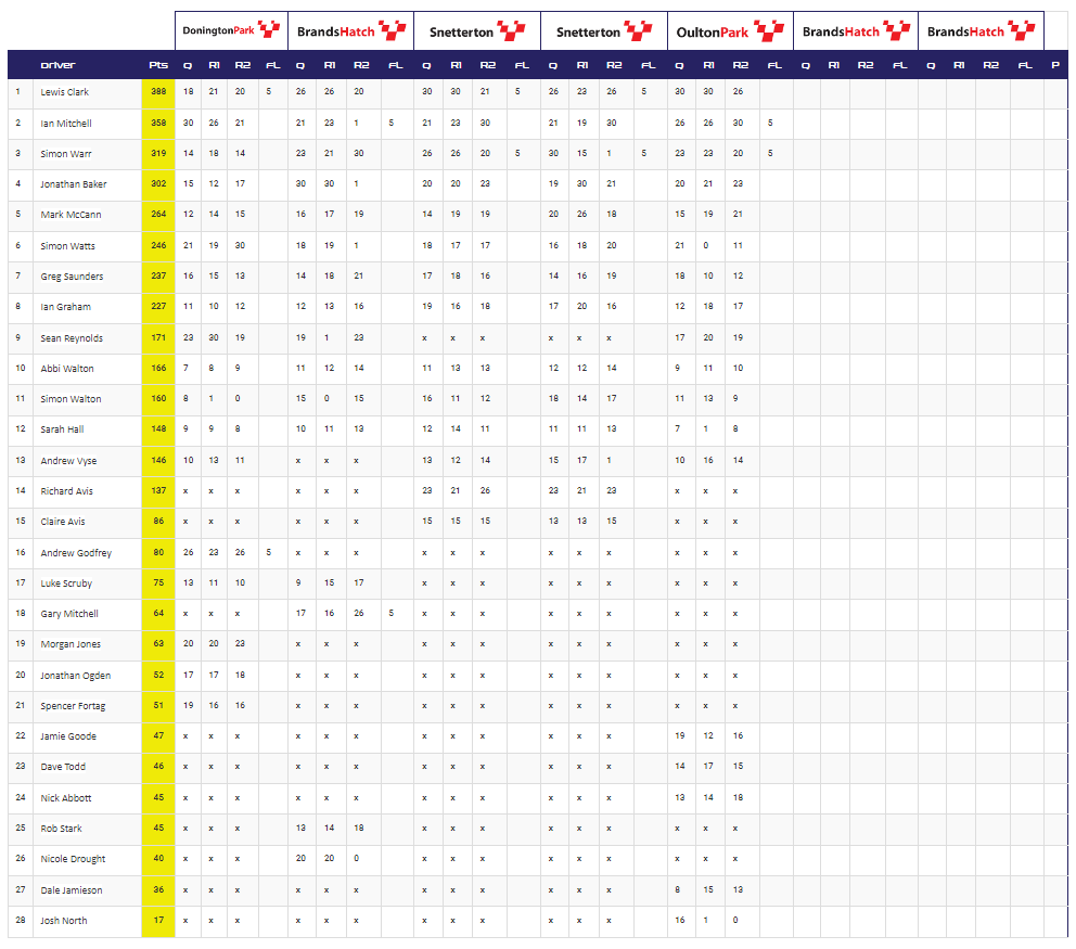 2023 Points Table After Round 5 At Oulton Park